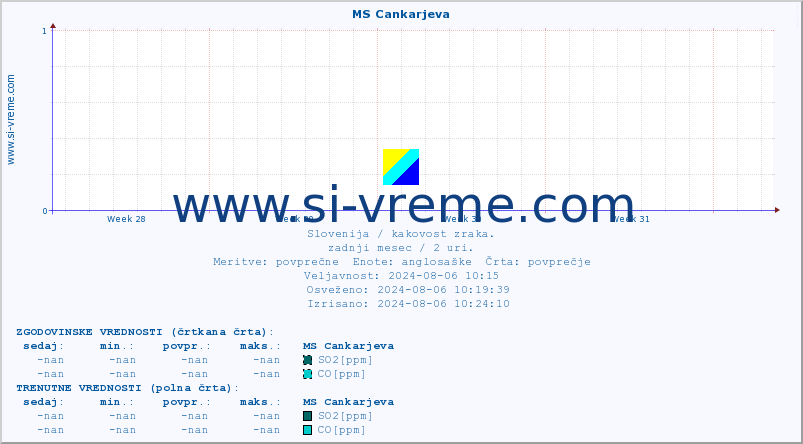 POVPREČJE :: MS Cankarjeva :: SO2 | CO | O3 | NO2 :: zadnji mesec / 2 uri.