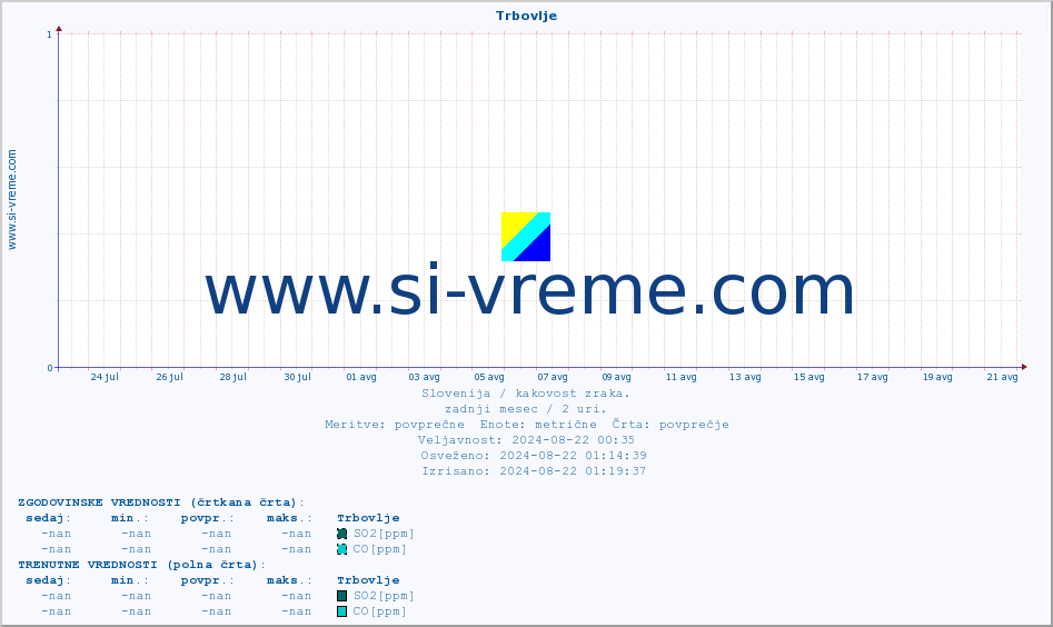 POVPREČJE :: Trbovlje :: SO2 | CO | O3 | NO2 :: zadnji mesec / 2 uri.