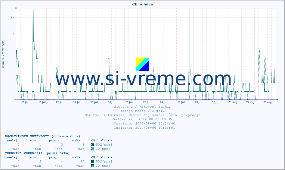 POVPREČJE :: CE bolnica :: SO2 | CO | O3 | NO2 :: zadnji mesec / 2 uri.
