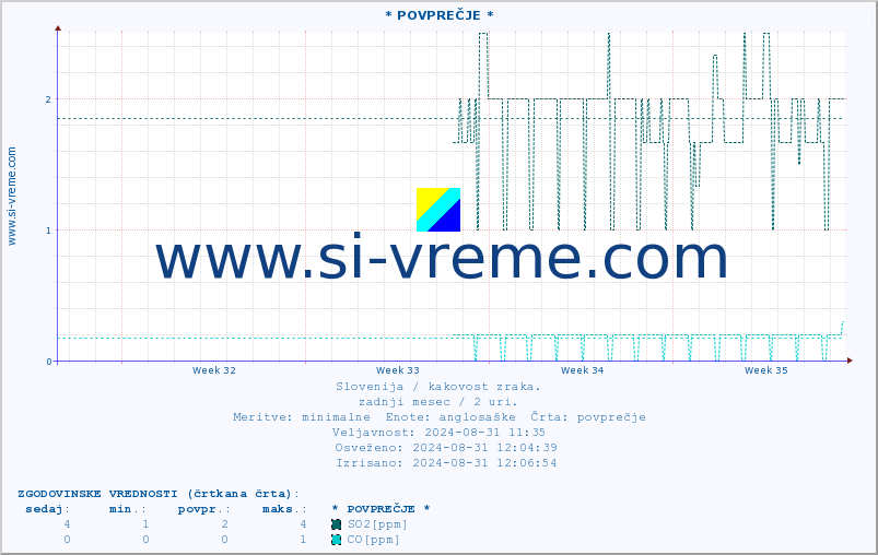 POVPREČJE :: * POVPREČJE * :: SO2 | CO | O3 | NO2 :: zadnji mesec / 2 uri.