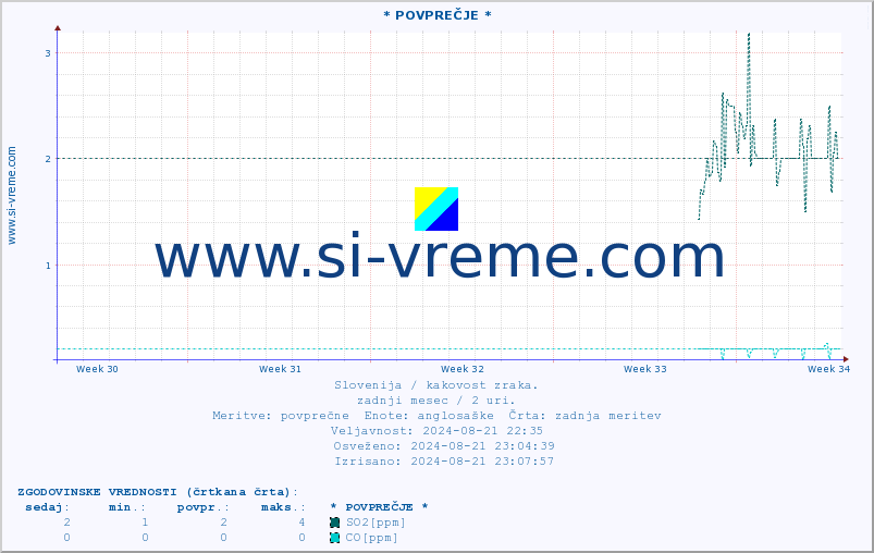 POVPREČJE :: * POVPREČJE * :: SO2 | CO | O3 | NO2 :: zadnji mesec / 2 uri.
