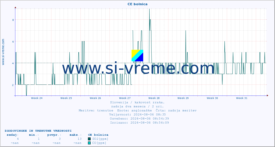 POVPREČJE :: CE bolnica :: SO2 | CO | O3 | NO2 :: zadnja dva meseca / 2 uri.