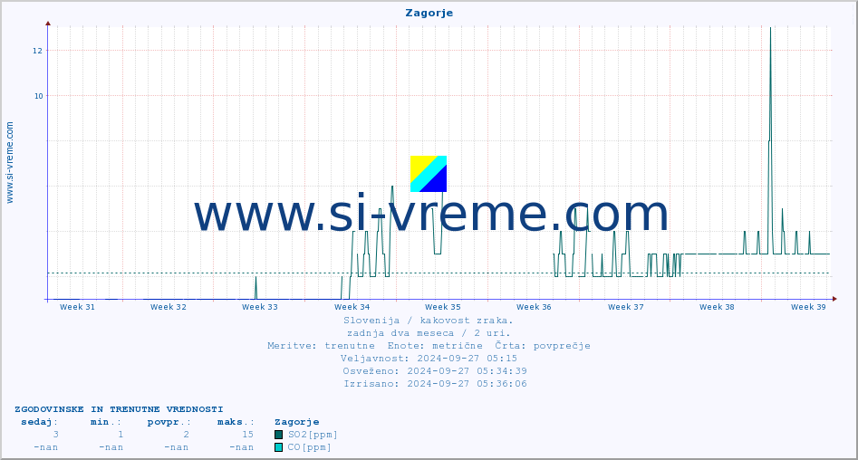 POVPREČJE :: Zagorje :: SO2 | CO | O3 | NO2 :: zadnja dva meseca / 2 uri.