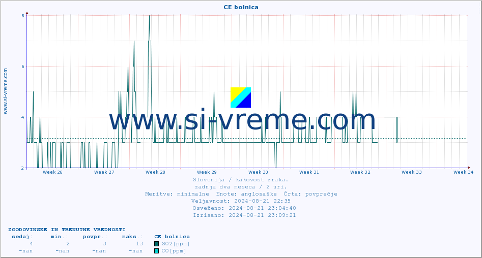 POVPREČJE :: CE bolnica :: SO2 | CO | O3 | NO2 :: zadnja dva meseca / 2 uri.