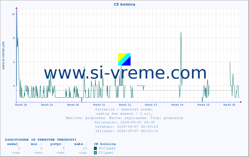 POVPREČJE :: CE bolnica :: SO2 | CO | O3 | NO2 :: zadnja dva meseca / 2 uri.