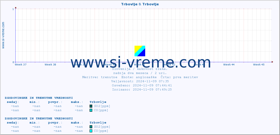 POVPREČJE :: Trbovlje & Trbovlje :: SO2 | CO | O3 | NO2 :: zadnja dva meseca / 2 uri.