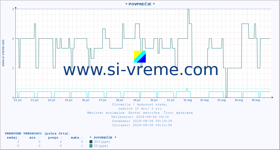 POVPREČJE :: * POVPREČJE * :: SO2 | CO | O3 | NO2 :: zadnji mesec / 2 uri.