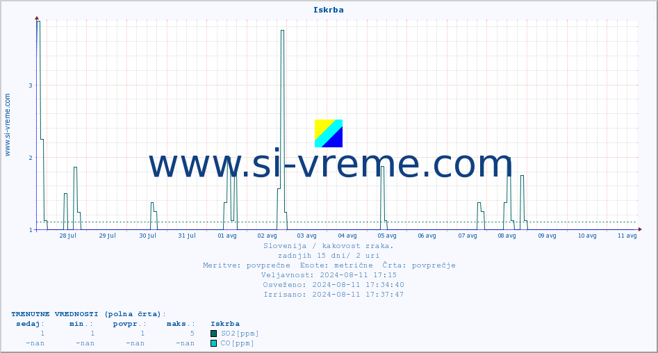 POVPREČJE :: Iskrba :: SO2 | CO | O3 | NO2 :: zadnji mesec / 2 uri.