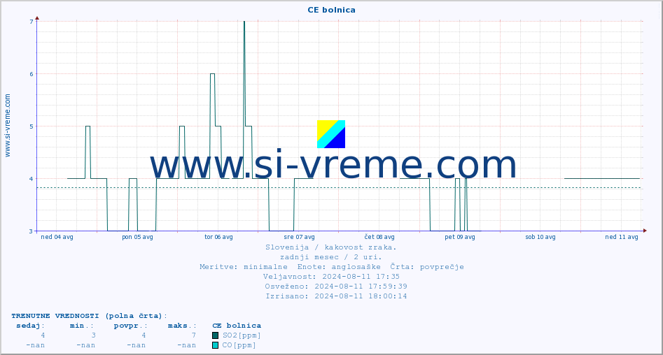 POVPREČJE :: CE bolnica :: SO2 | CO | O3 | NO2 :: zadnji mesec / 2 uri.
