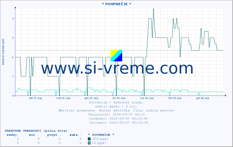 POVPREČJE :: * POVPREČJE * :: SO2 | CO | O3 | NO2 :: zadnji mesec / 2 uri.