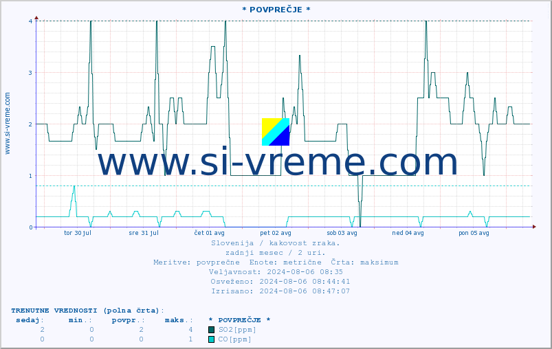 POVPREČJE :: * POVPREČJE * :: SO2 | CO | O3 | NO2 :: zadnji mesec / 2 uri.