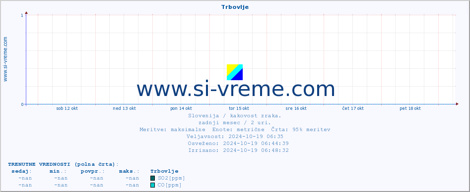 POVPREČJE :: Trbovlje :: SO2 | CO | O3 | NO2 :: zadnji mesec / 2 uri.