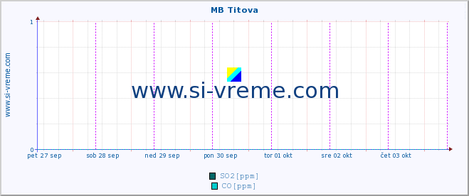 POVPREČJE :: MB Titova :: SO2 | CO | O3 | NO2 :: zadnji teden / 30 minut.