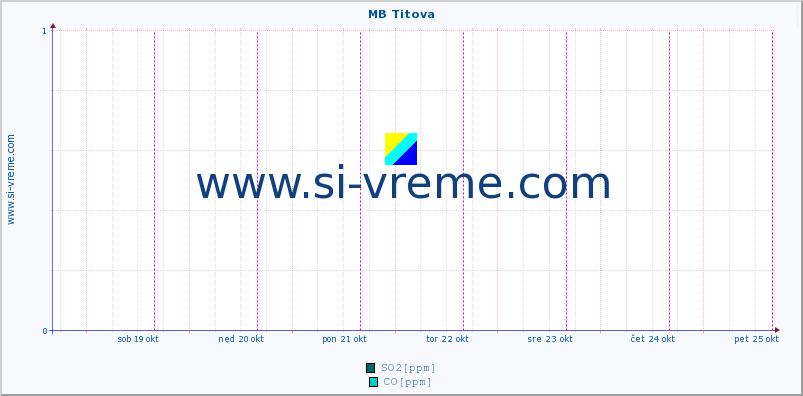 POVPREČJE :: MB Titova :: SO2 | CO | O3 | NO2 :: zadnji teden / 30 minut.