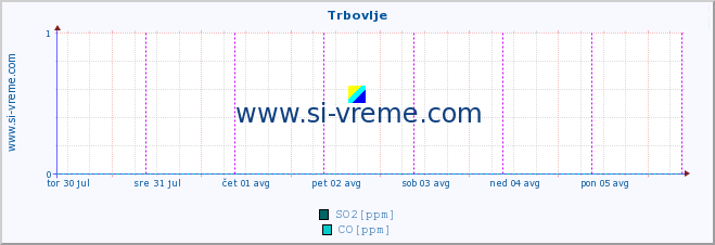 POVPREČJE :: Trbovlje :: SO2 | CO | O3 | NO2 :: zadnji teden / 30 minut.