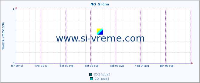 POVPREČJE :: NG Grčna :: SO2 | CO | O3 | NO2 :: zadnji teden / 30 minut.