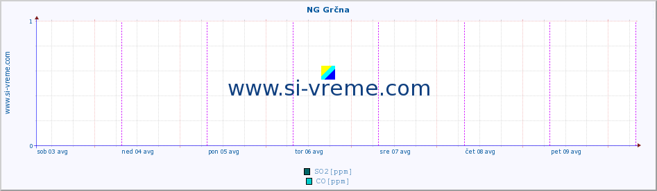 POVPREČJE :: NG Grčna :: SO2 | CO | O3 | NO2 :: zadnji teden / 30 minut.