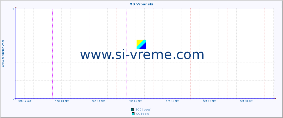 POVPREČJE :: MB Vrbanski :: SO2 | CO | O3 | NO2 :: zadnji teden / 30 minut.