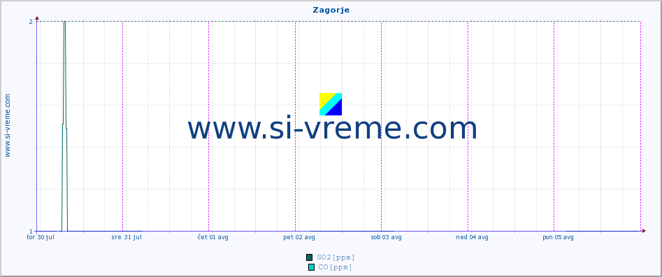 POVPREČJE :: Zagorje :: SO2 | CO | O3 | NO2 :: zadnji teden / 30 minut.