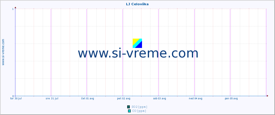 POVPREČJE :: LJ Celovška :: SO2 | CO | O3 | NO2 :: zadnji teden / 30 minut.