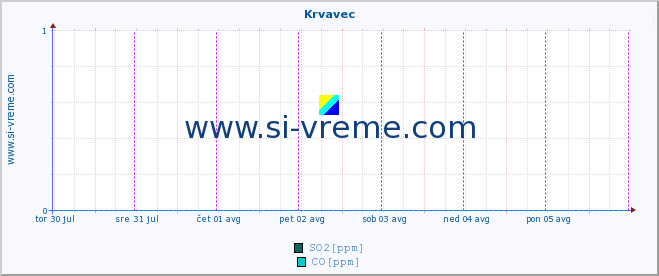 POVPREČJE :: Krvavec :: SO2 | CO | O3 | NO2 :: zadnji teden / 30 minut.