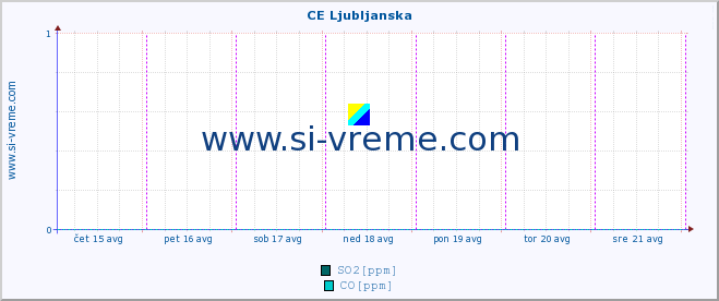 POVPREČJE :: CE Ljubljanska :: SO2 | CO | O3 | NO2 :: zadnji teden / 30 minut.