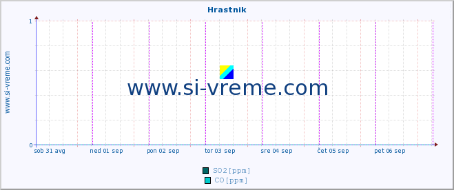 POVPREČJE :: Hrastnik :: SO2 | CO | O3 | NO2 :: zadnji teden / 30 minut.