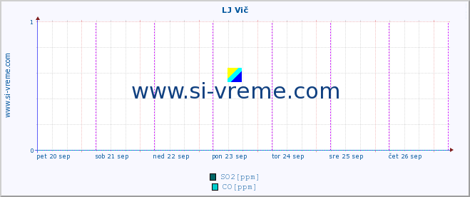 POVPREČJE :: LJ Vič :: SO2 | CO | O3 | NO2 :: zadnji teden / 30 minut.