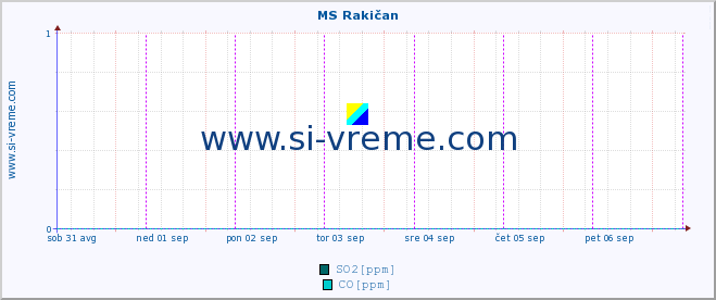 POVPREČJE :: MS Rakičan :: SO2 | CO | O3 | NO2 :: zadnji teden / 30 minut.