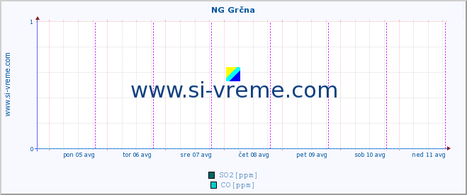 POVPREČJE :: NG Grčna :: SO2 | CO | O3 | NO2 :: zadnji teden / 30 minut.