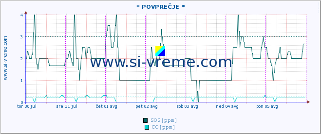 POVPREČJE :: * POVPREČJE * :: SO2 | CO | O3 | NO2 :: zadnji teden / 30 minut.