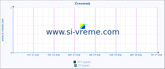 POVPREČJE :: Črnomelj :: SO2 | CO | O3 | NO2 :: zadnji teden / 30 minut.