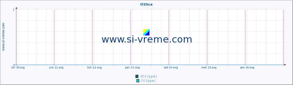 POVPREČJE :: Otlica :: SO2 | CO | O3 | NO2 :: zadnji teden / 30 minut.