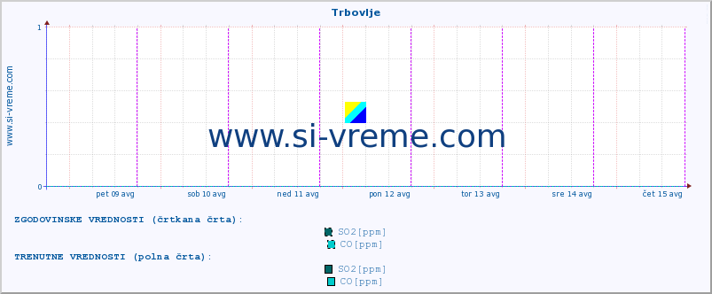 POVPREČJE :: Trbovlje :: SO2 | CO | O3 | NO2 :: zadnji teden / 30 minut.