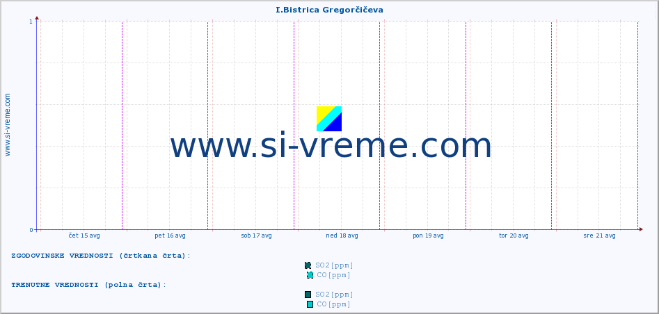 POVPREČJE :: I.Bistrica Gregorčičeva :: SO2 | CO | O3 | NO2 :: zadnji teden / 30 minut.