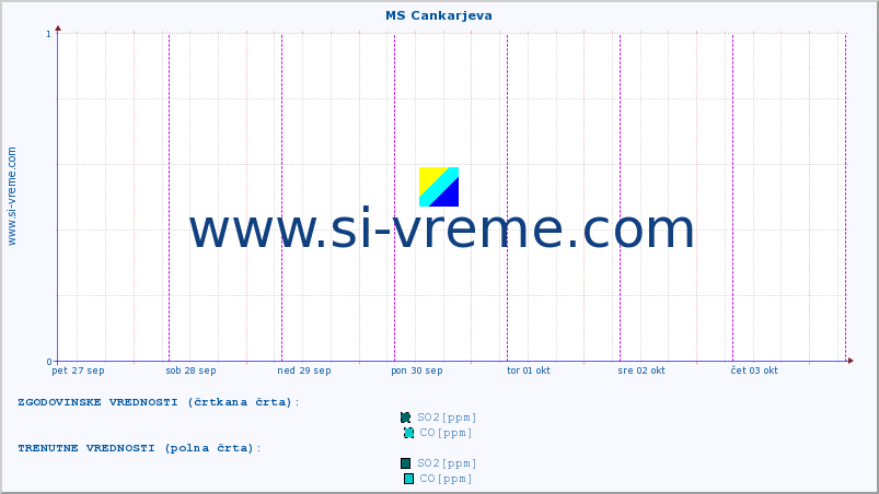 POVPREČJE :: MS Cankarjeva :: SO2 | CO | O3 | NO2 :: zadnji teden / 30 minut.