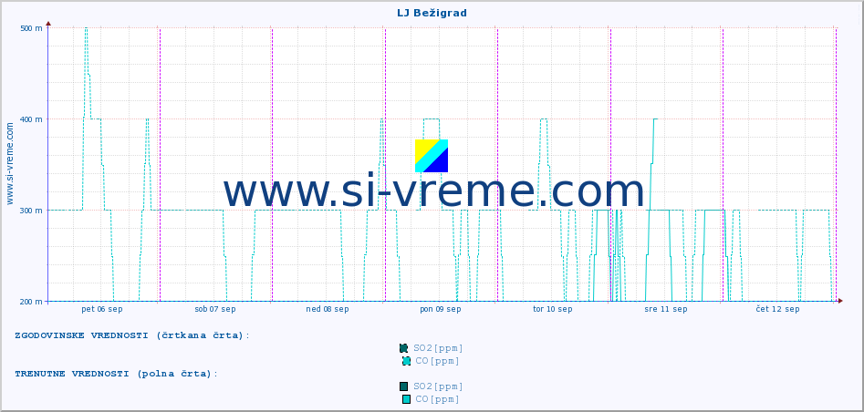 POVPREČJE :: LJ Bežigrad :: SO2 | CO | O3 | NO2 :: zadnji teden / 30 minut.