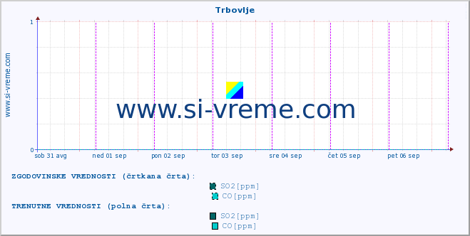 POVPREČJE :: Trbovlje :: SO2 | CO | O3 | NO2 :: zadnji teden / 30 minut.