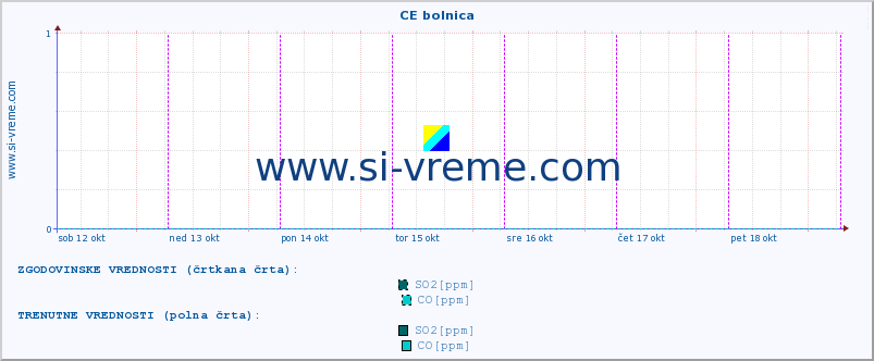 POVPREČJE :: CE bolnica :: SO2 | CO | O3 | NO2 :: zadnji teden / 30 minut.