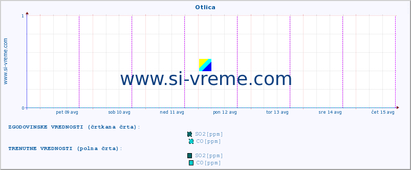 POVPREČJE :: Otlica :: SO2 | CO | O3 | NO2 :: zadnji teden / 30 minut.