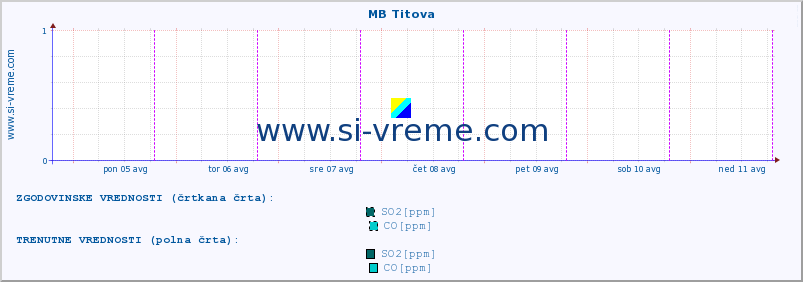 POVPREČJE :: MB Titova :: SO2 | CO | O3 | NO2 :: zadnji teden / 30 minut.