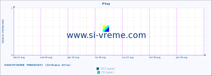 POVPREČJE :: Ptuj :: SO2 | CO | O3 | NO2 :: zadnji teden / 30 minut.