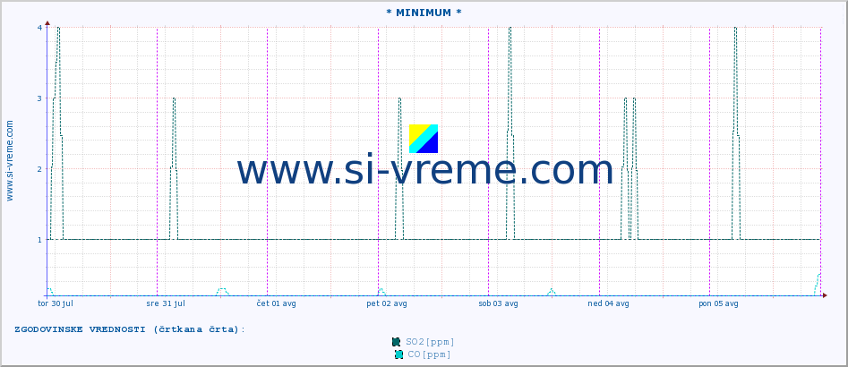 POVPREČJE :: * MINIMUM * :: SO2 | CO | O3 | NO2 :: zadnji teden / 30 minut.