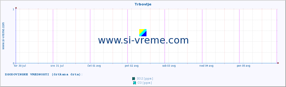 POVPREČJE :: Trbovlje :: SO2 | CO | O3 | NO2 :: zadnji teden / 30 minut.