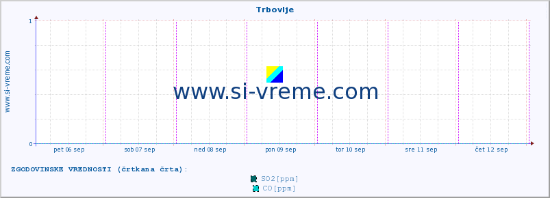 POVPREČJE :: Trbovlje :: SO2 | CO | O3 | NO2 :: zadnji teden / 30 minut.