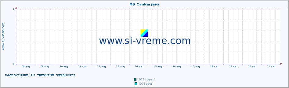 POVPREČJE :: MS Cankarjeva :: SO2 | CO | O3 | NO2 :: zadnja dva tedna / 30 minut.