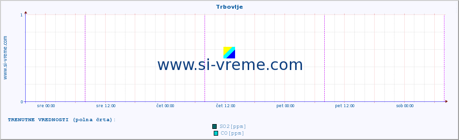 POVPREČJE :: Trbovlje :: SO2 | CO | O3 | NO2 :: zadnji teden / 30 minut.