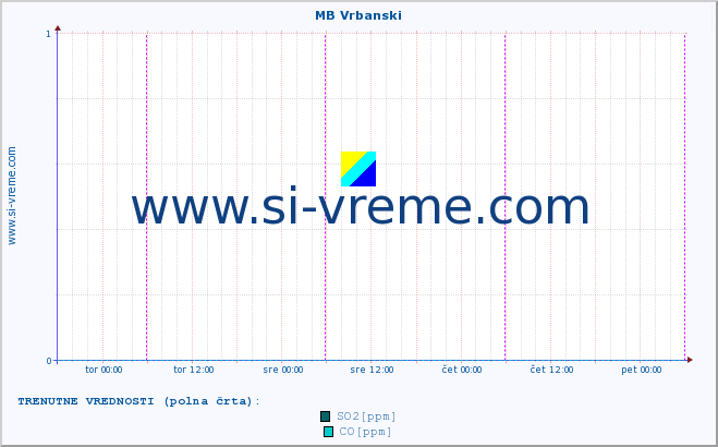 POVPREČJE :: MB Vrbanski :: SO2 | CO | O3 | NO2 :: zadnji teden / 30 minut.