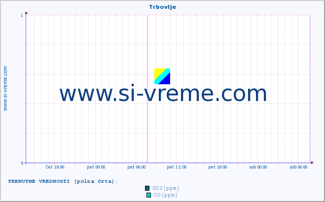 POVPREČJE :: Trbovlje :: SO2 | CO | O3 | NO2 :: zadnji teden / 30 minut.