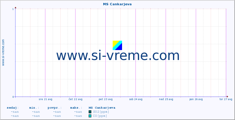 POVPREČJE :: MS Cankarjeva :: SO2 | CO | O3 | NO2 :: zadnji teden / 30 minut.